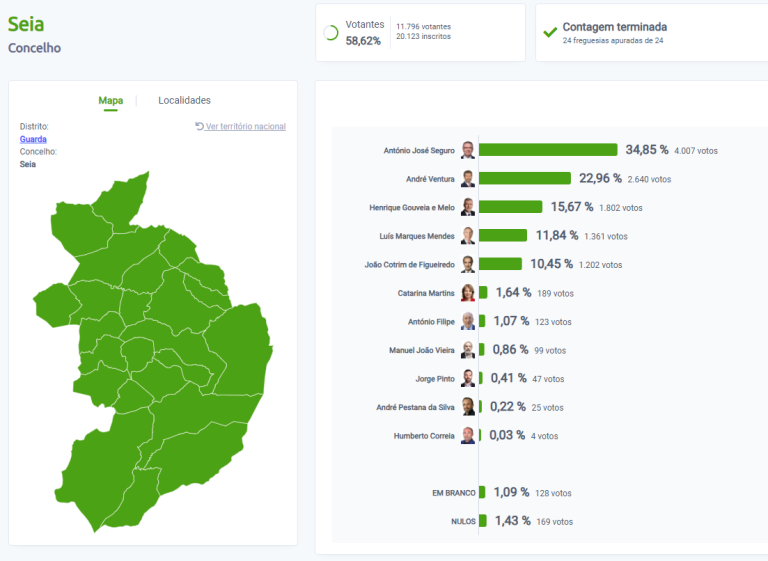 Presidenciais 2026: Como votou o concelho de Seia? Resultados atualizados