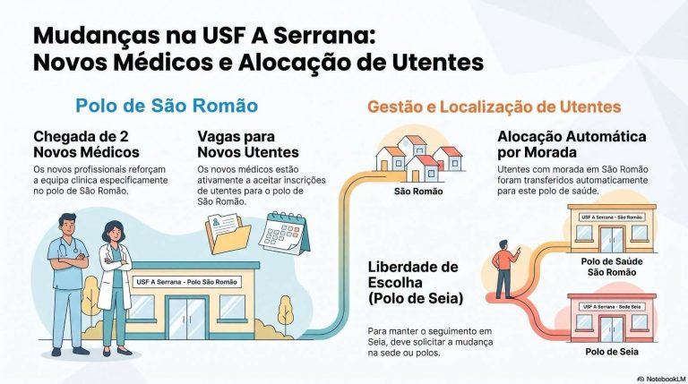 USF A Serrana – Polo de São Romão reforçado com dois novos médicos após longa contestação popular